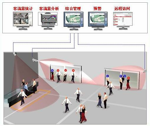 人数客流统计系统